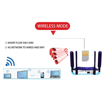 Wifi Modem Router Lte Punct De Acces, Cpe Hotspot Mobil, Piscină Punct De Acces Antena, Slot Pentru Card Sim Pod